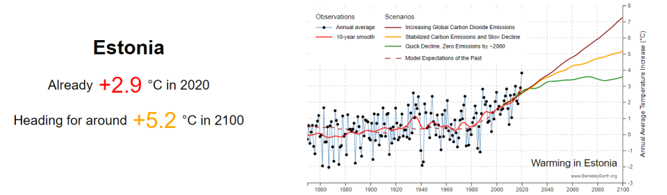 kliima soojenemine Eestis, Berkeley Earth graafik